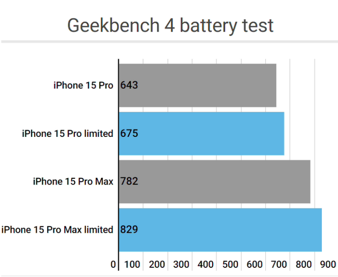 威信apple维修站iPhone15Pro的ProMotion高刷功能耗电吗