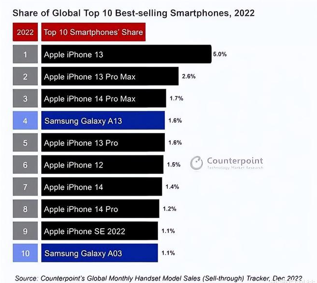 威信苹果维修分享:为什么iPhone14的销量不如iPhone13? 