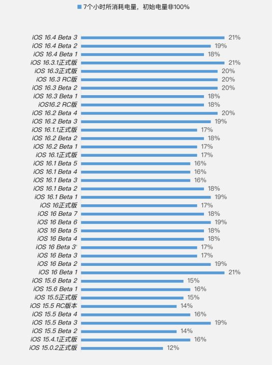 威信苹果手机维修分享iOS 16.4 Beta 3续航跑分等测试结果汇总 