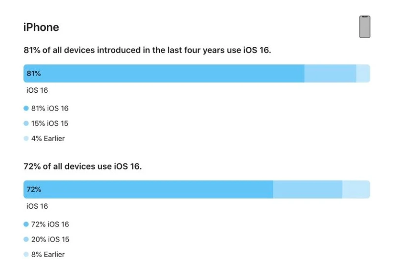 威信苹果手机维修分享iOS 16 / iPadOS 16 安装率 