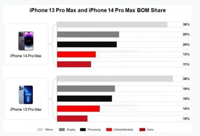 威信苹果手机维修分享iPhone 14 Pro的成本和利润 