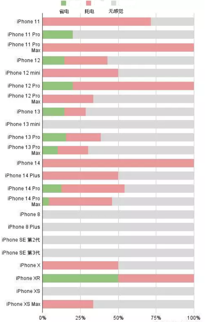 威信苹果手机维修分享iOS16.2太耗电怎么办？iOS16.2续航不好可以降级吗？ 