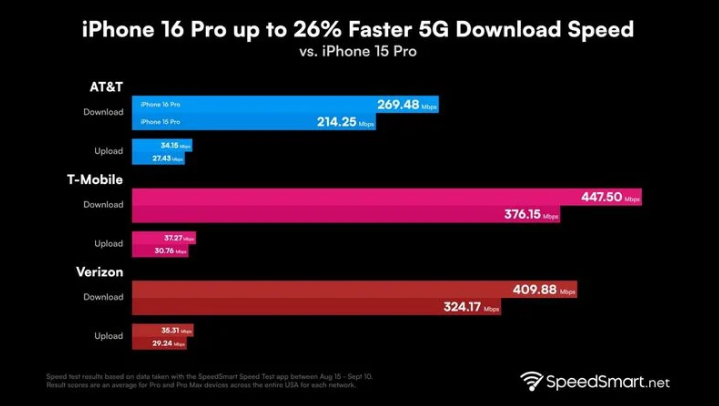 威信苹果手机维修分享iPhone 16 Pro 系列的 5G 速度 